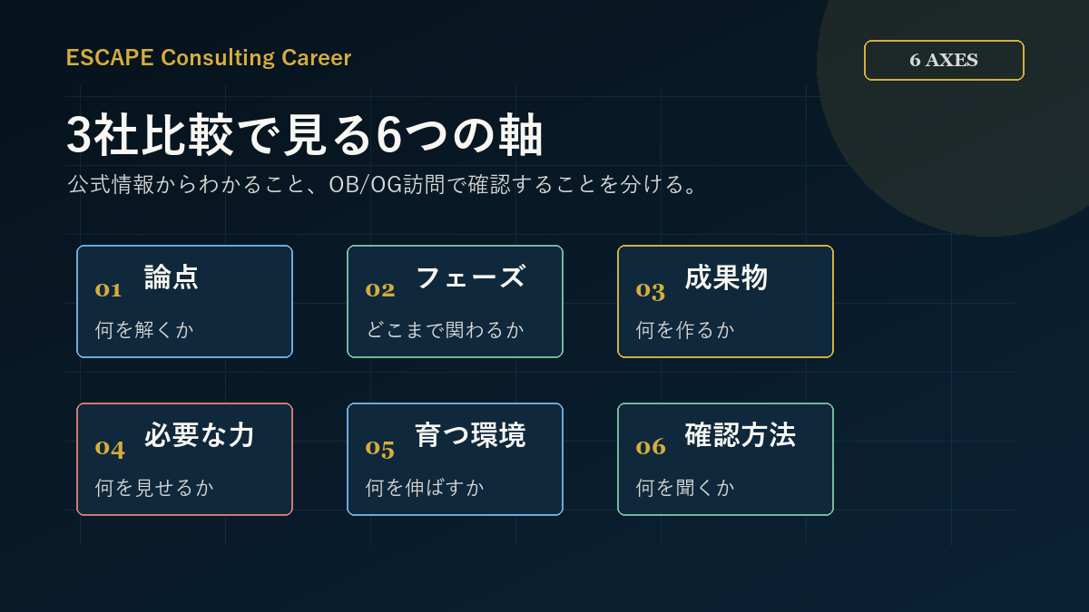 MBB Big4 総合ファームを比較する6つの軸