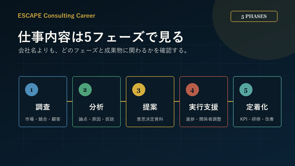 コンサル業界の仕事内容を5フェーズで整理した図