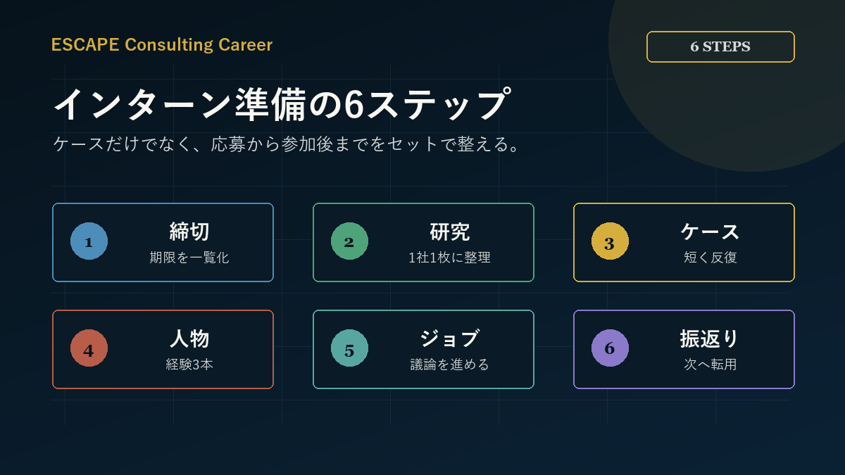 コンサルインターン前に準備する6つの領域を整理した図