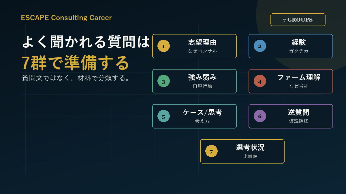 コンサル面接でよく聞かれる質問7群を整理した図