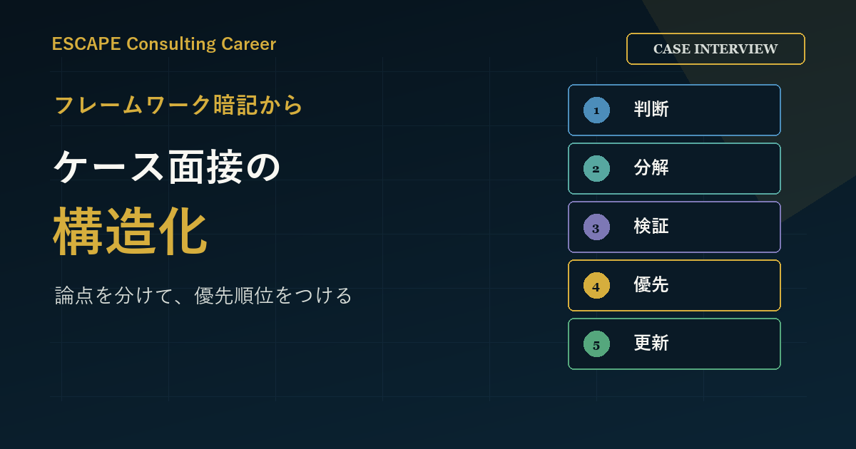 ケース面接の構造化とは?論点を分けて優先順位をつける6ステップのアイキャッチ画像