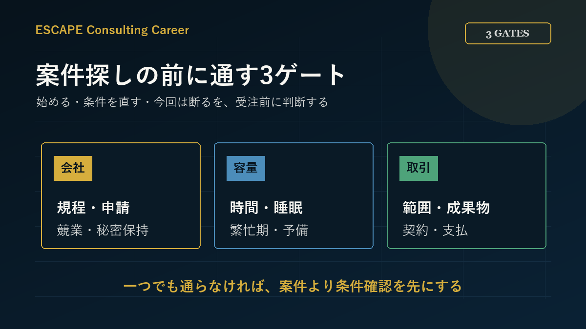 副業コンサルを始める前に会社・容量・取引の三つを確認する図