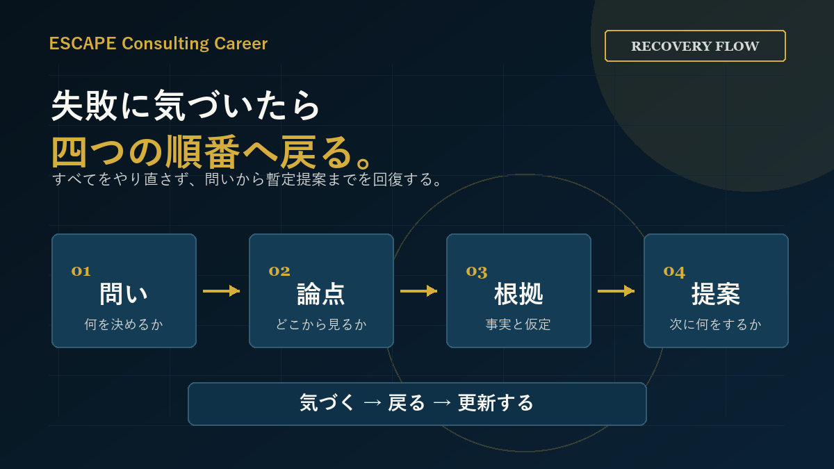 ケース面接の失敗を問い、論点、根拠、提案の順で立て直す流れ