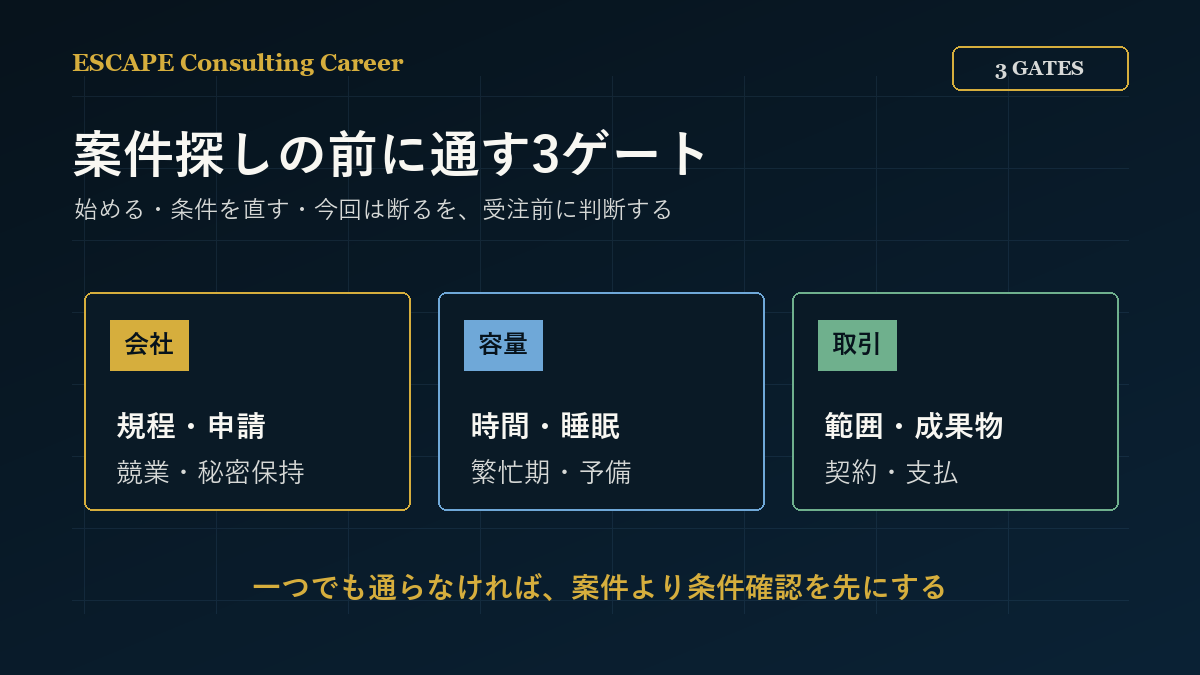 副業コンサルを始める前に会社・容量・取引の三つを確認する図