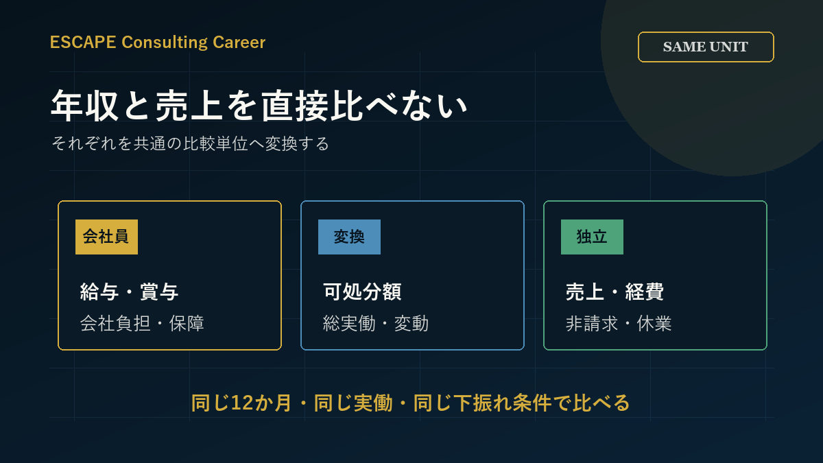 会社員の年収とフリーランスの売上を直接比べず共通単位へ変換する図