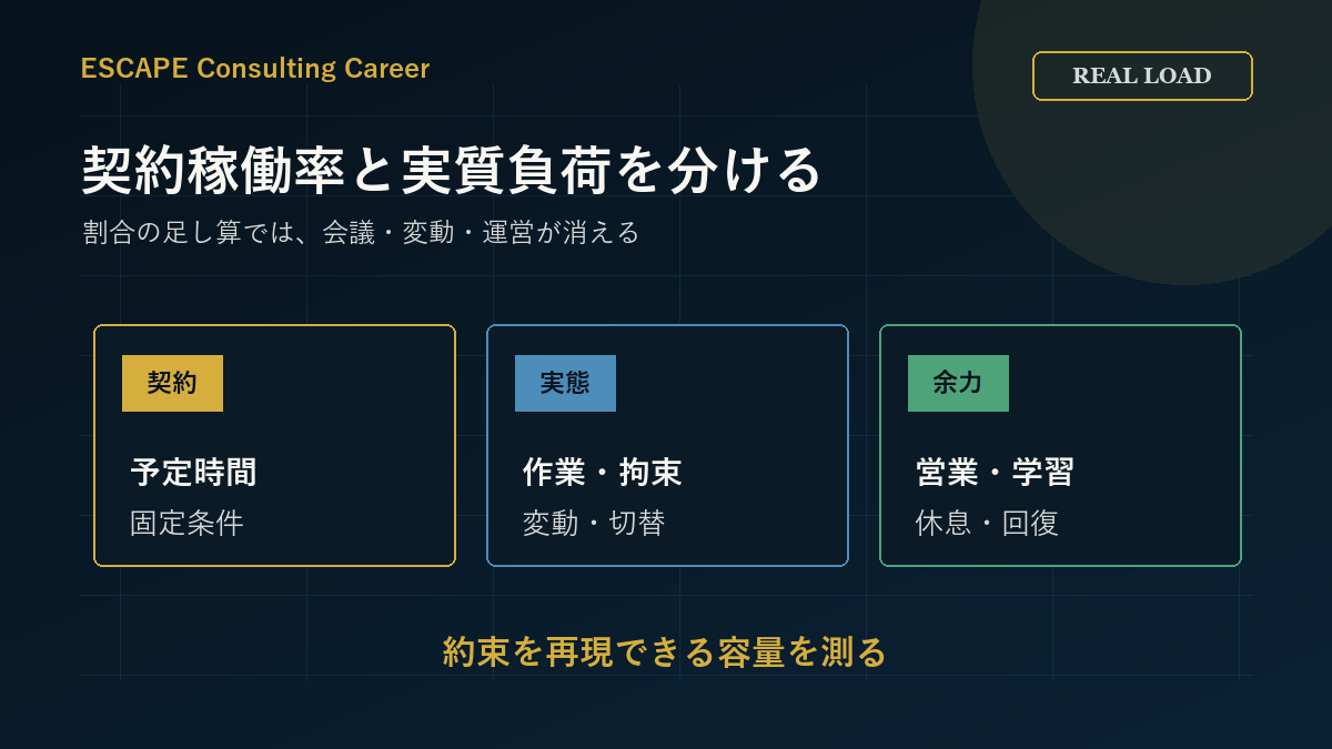 契約稼働率と実質負荷率を分けて考える図