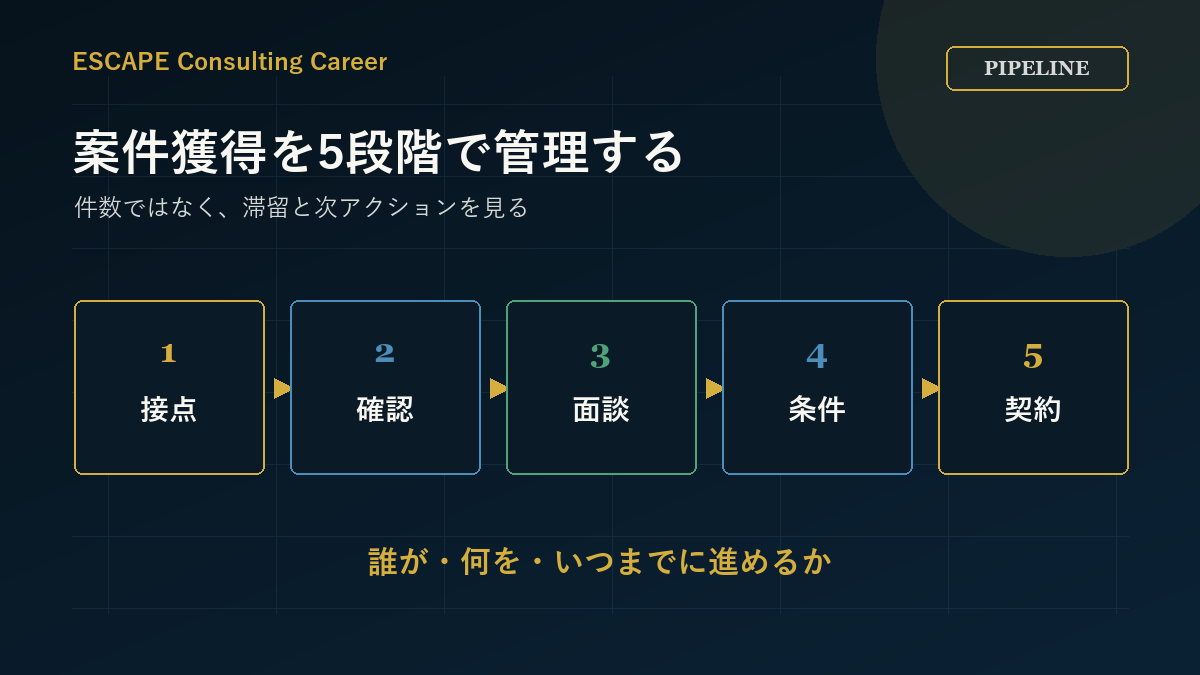 案件獲得を接点から契約までの5段階で管理する図