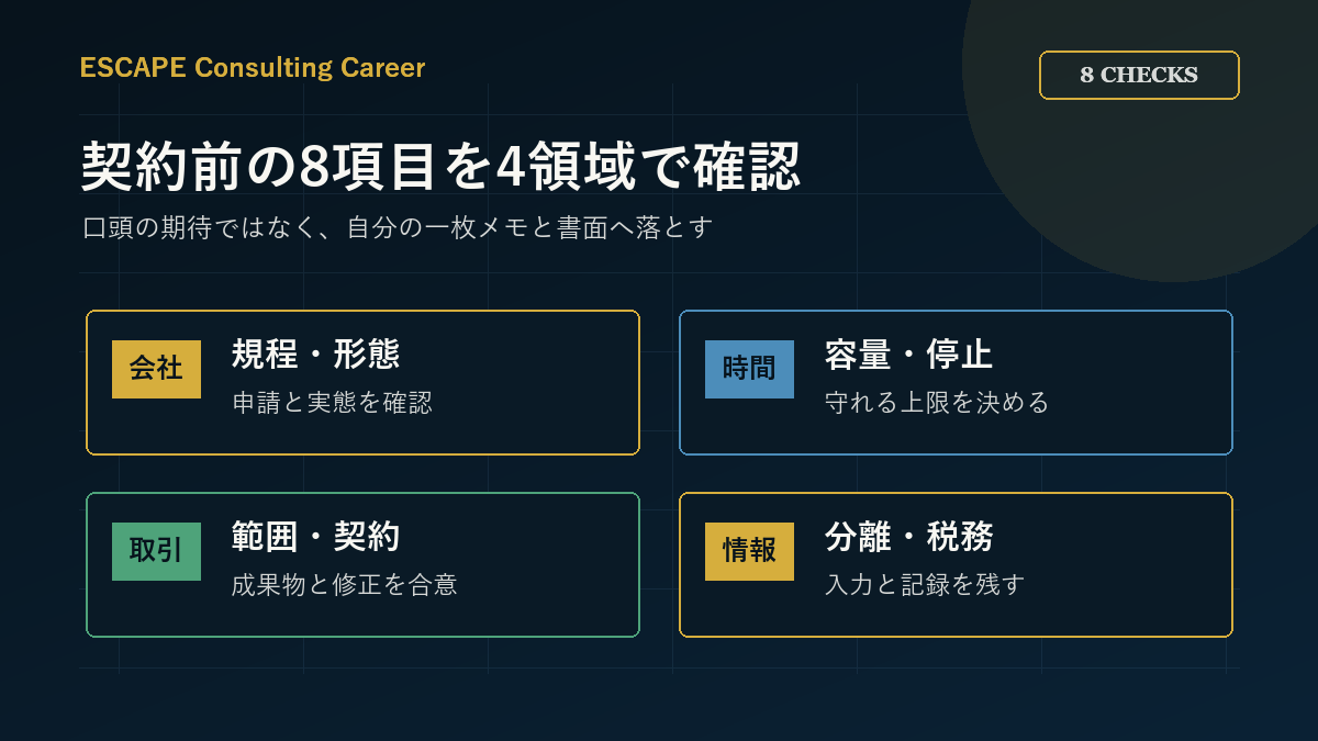 副業コンサルの契約前8項目を会社・時間・取引・情報の4領域にまとめた図