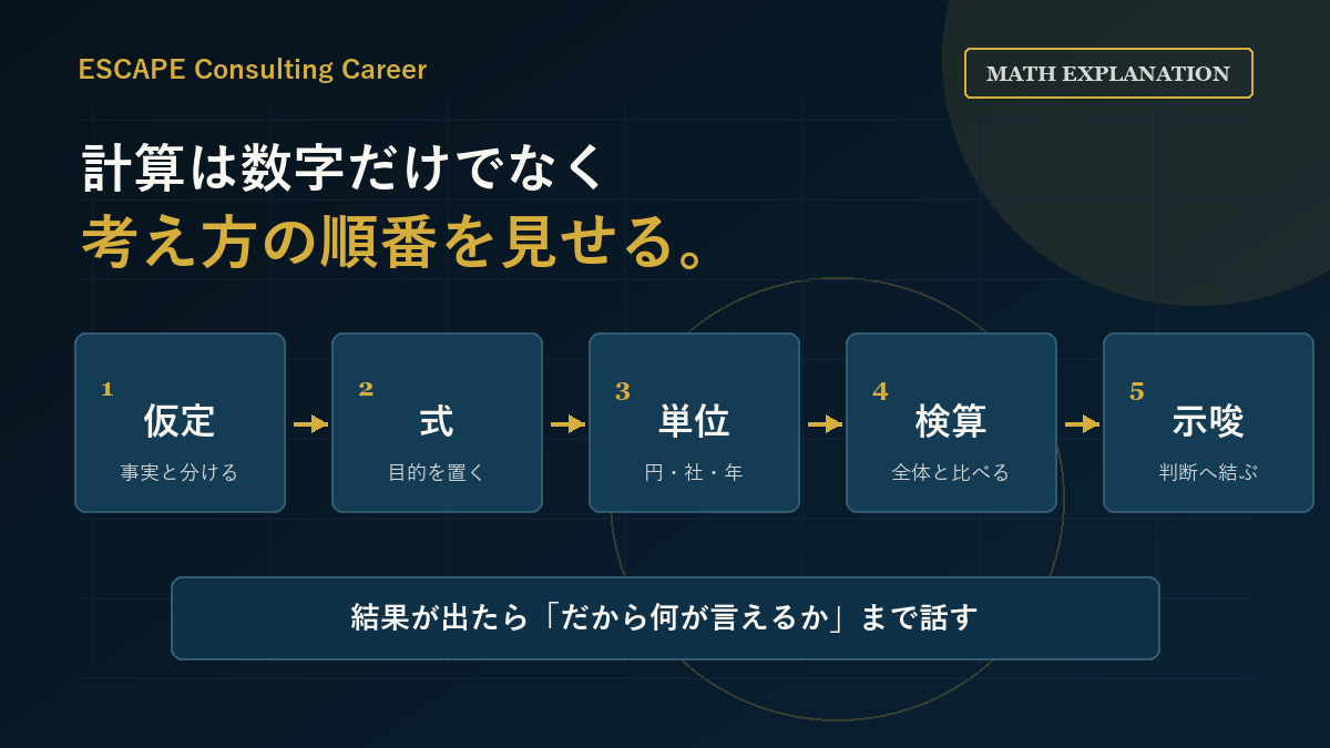 仮定、式、単位、検算、示唆の順で計算を説明するフレーム