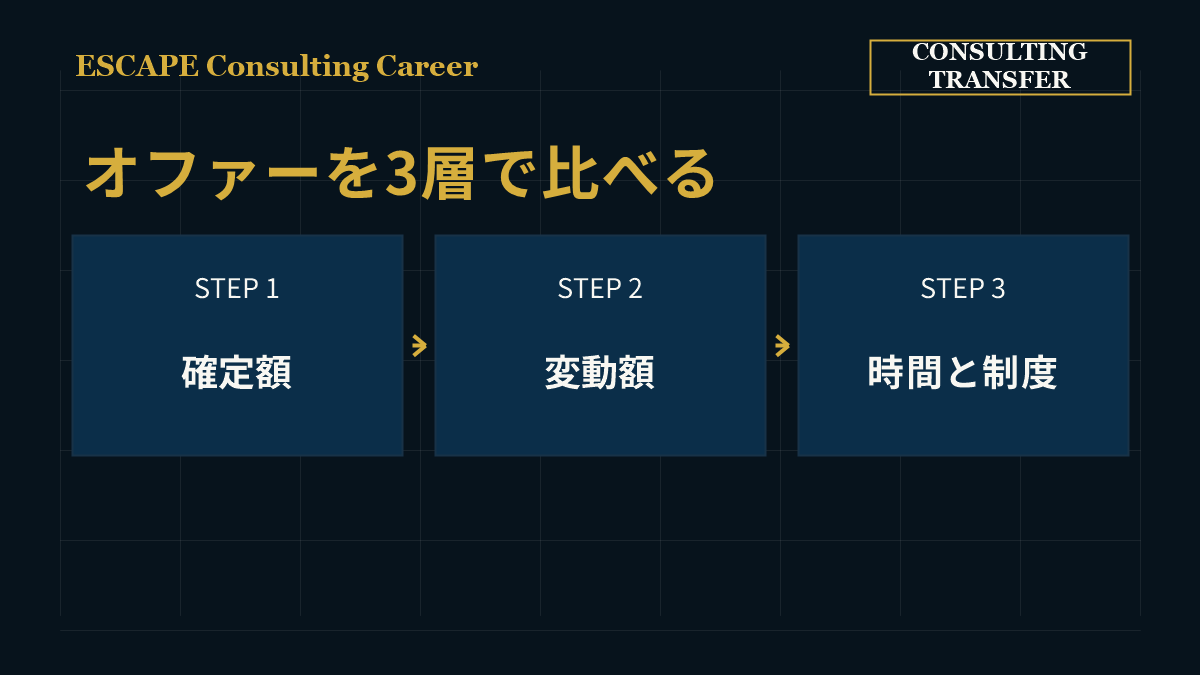 確定額・変動額・時間と制度の3層でオファーを比べる図