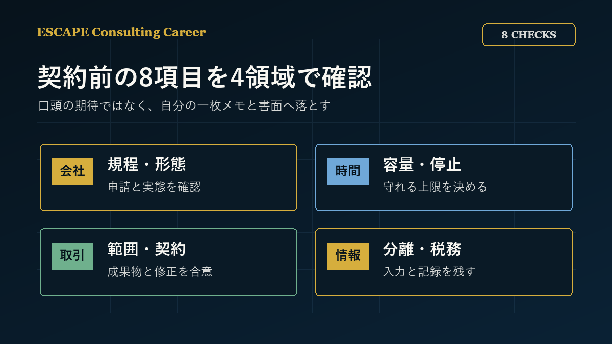 副業コンサルの契約前8項目を会社・時間・取引・情報の4領域にまとめた図