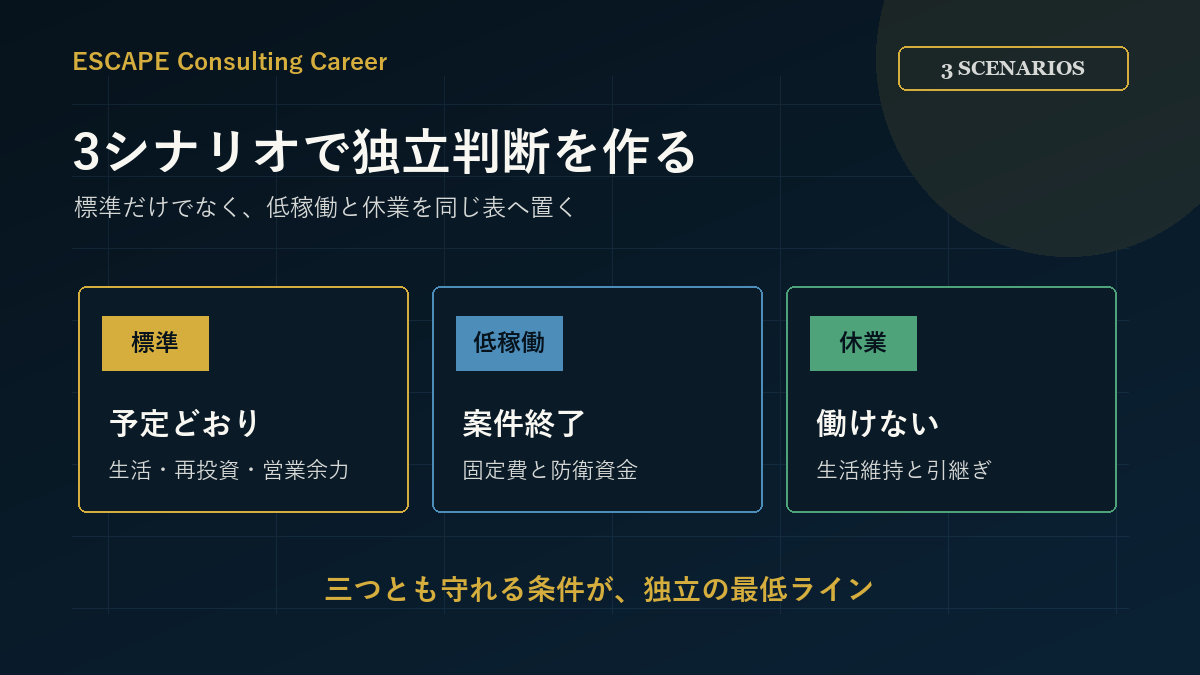 会社員継続とフリーランス独立を3シナリオで比較する5ステップ