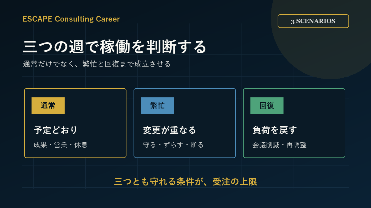 通常・繁忙・回復の三シナリオで稼働を判断する図