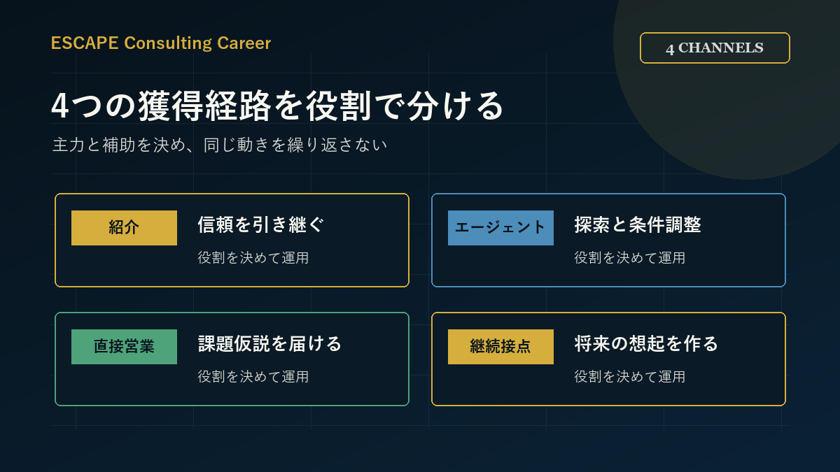 紹介・エージェント・直接営業・継続接点の役割を比較する図