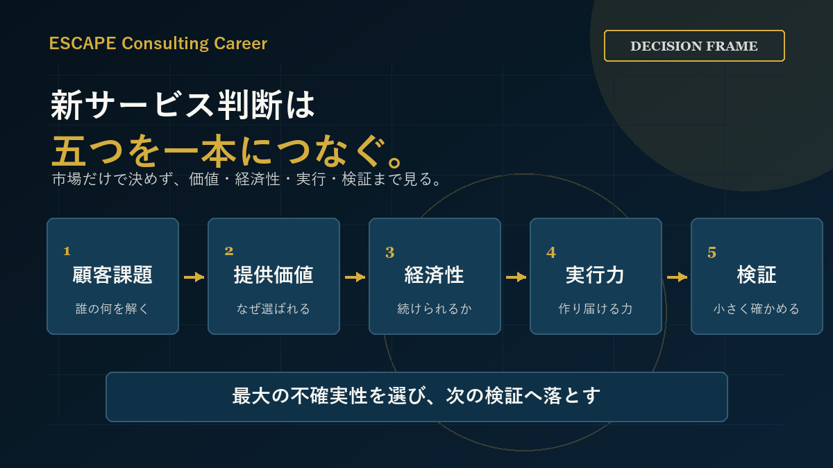 新サービス判断を顧客課題、価値、経済性、実行力、検証の五つで整理する図