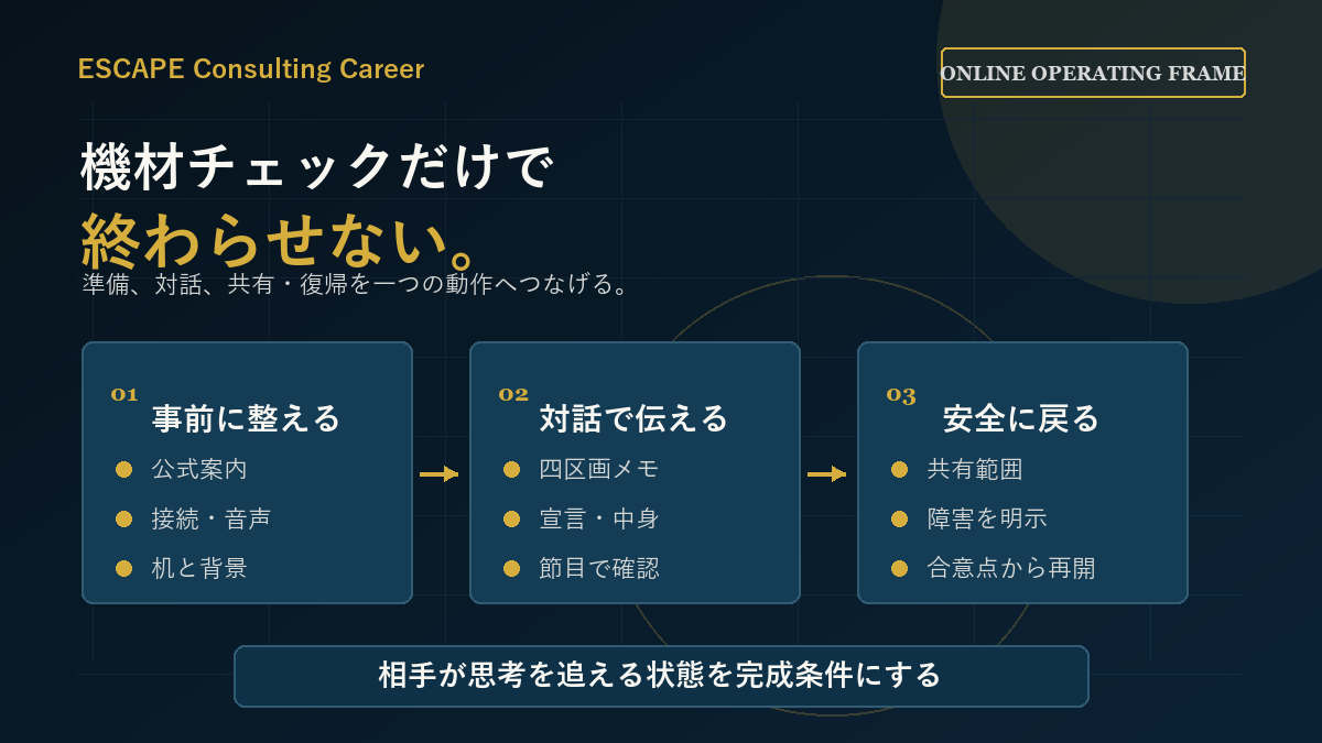 オンラインケース面接の準備を機材だけでなくメモ、対話、共有、障害安全まで含めて整理した図