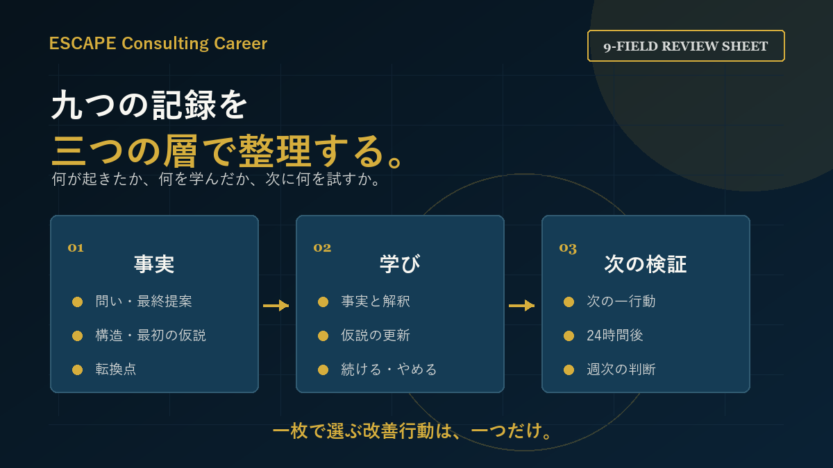 ケース面接の振り返りシートを九つの記録項目で整理した図
