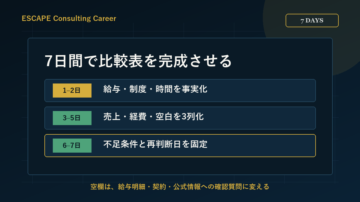 会社員とフリーランスの収入比較表を7日間で作る行動計画