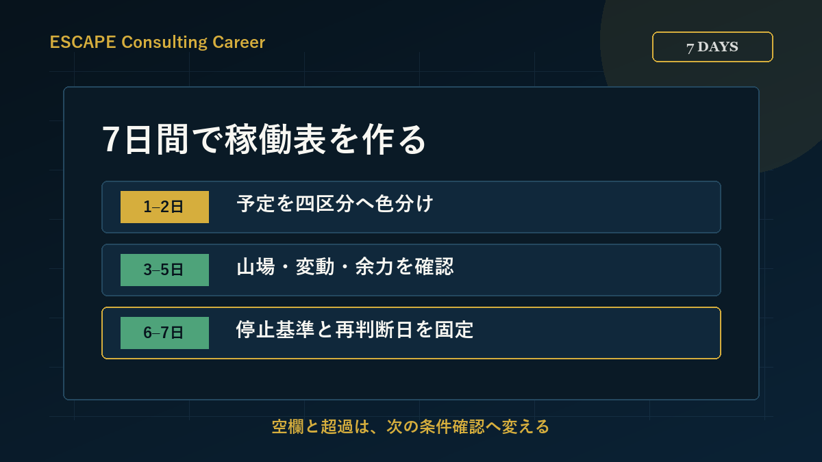 一週間で稼働レビュー表を作る行動計画