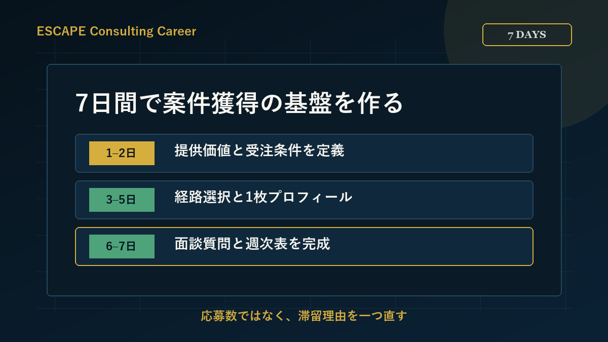 7日間で案件獲得の基盤を作る行動計画