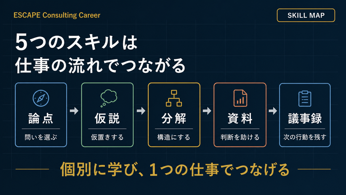 若手コンサルの5つのスキルを仕事の流れでつなぐ図