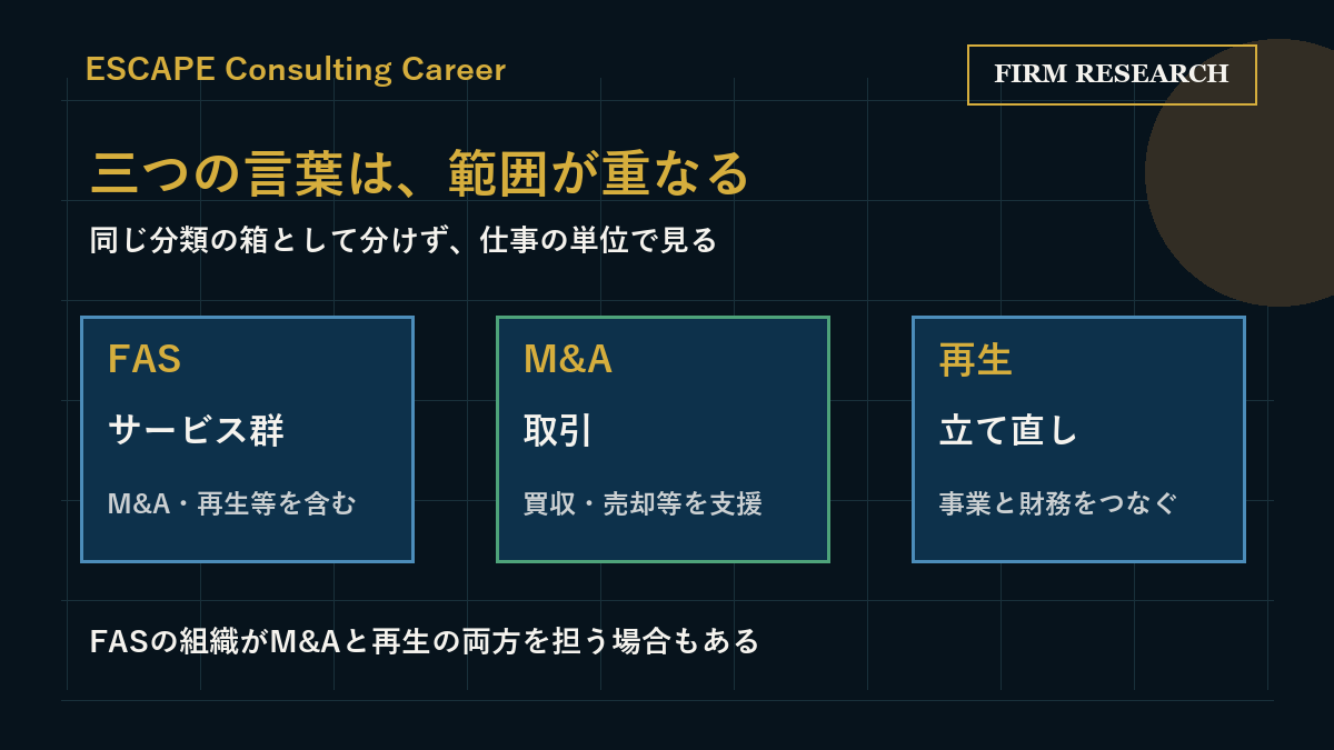 FASはサービス群、M&Aは取引、再生は立て直しの目的という関係を整理した図