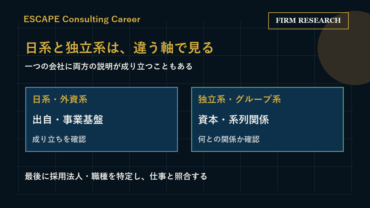 日系と独立系を異なる軸でとらえ、採用法人と職種を別に確認する図