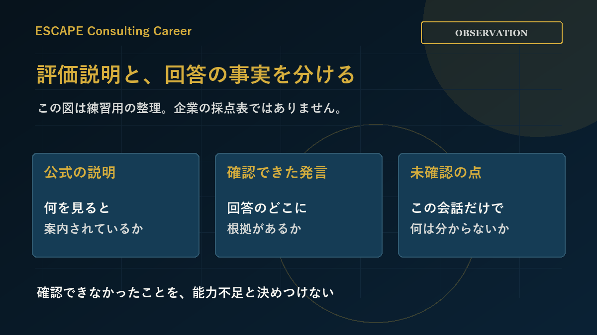 公式の評価説明を起点に、回答の発言と確認できたこと、未観測の点を分ける考え方