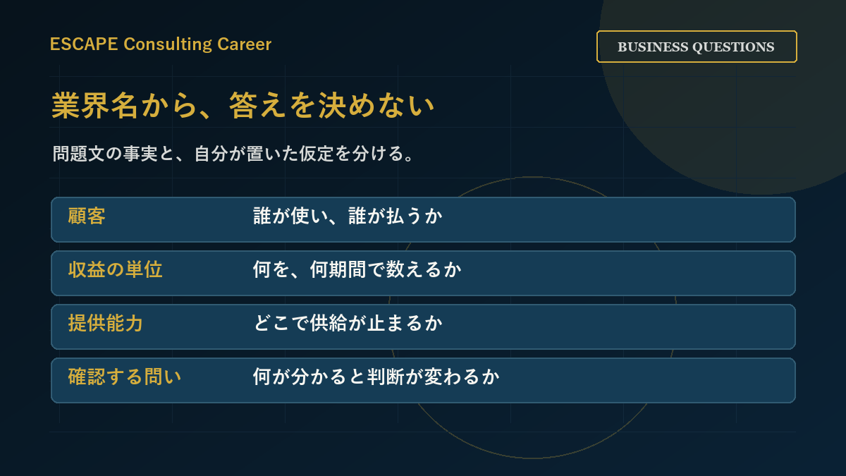 顧客、収益の単位、提供能力、確認する問いから事業の違いを整理する図