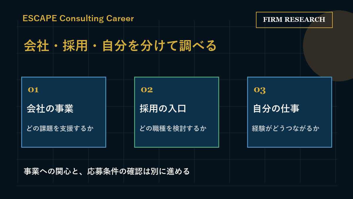 BCGの企業研究を会社の事業、採用の入口、自分の仕事の三層に分ける図