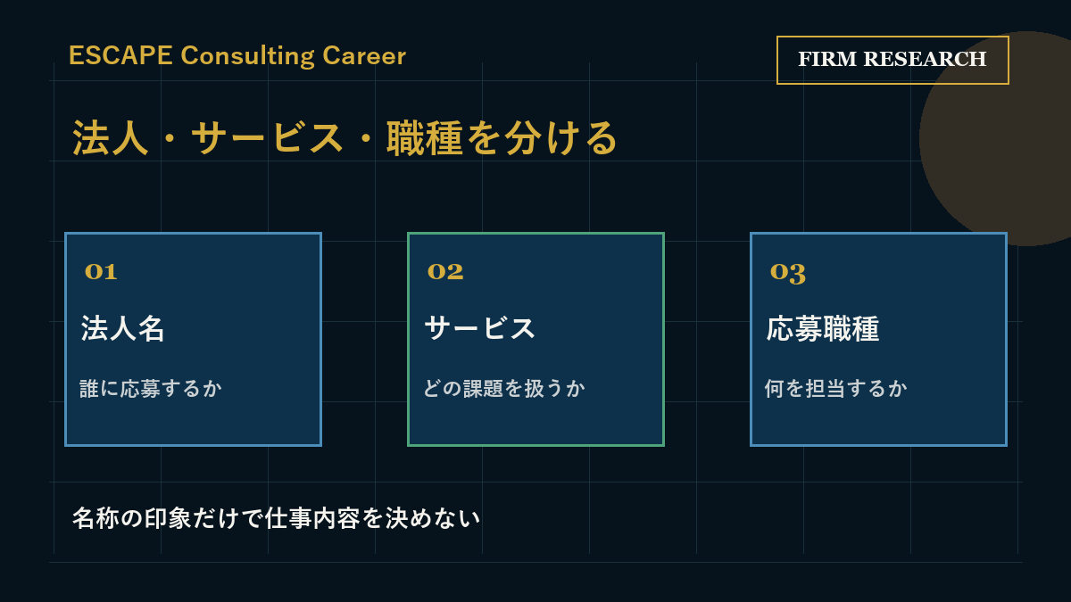 法人、サービス、職種を分けてEYSCの情報を読む図