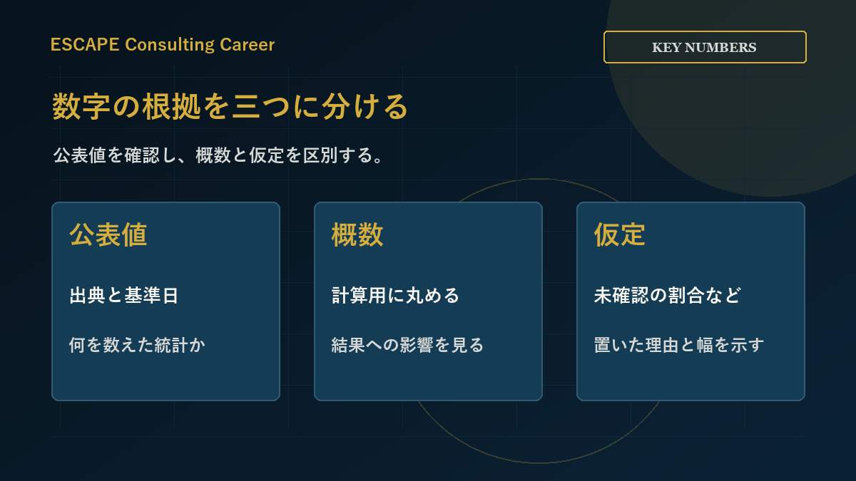 公表値、計算用の概数、その場で置く仮定を区別する図