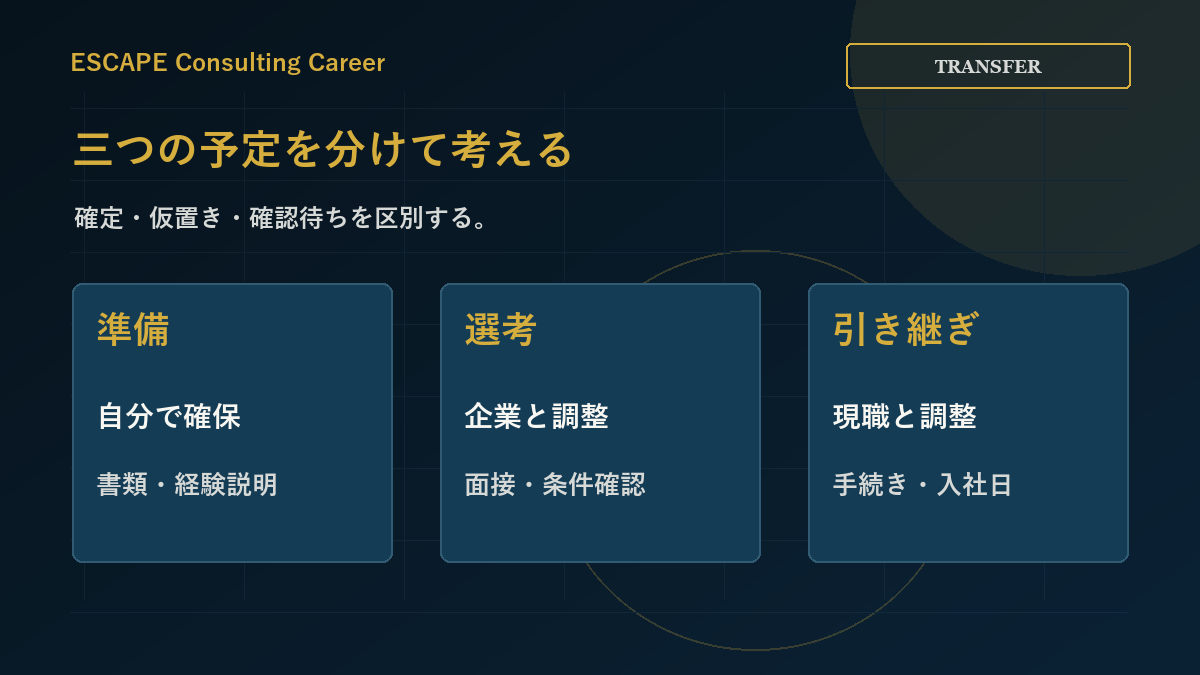自分で確保する準備、企業と調整する選考、現職と調整する引き継ぎを分ける図