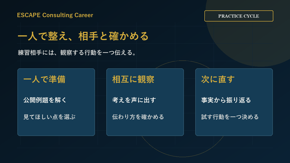 一人練習で基礎を整え、相互練習で対話と観察を得て、振り返りから次の課題へ進む流れ