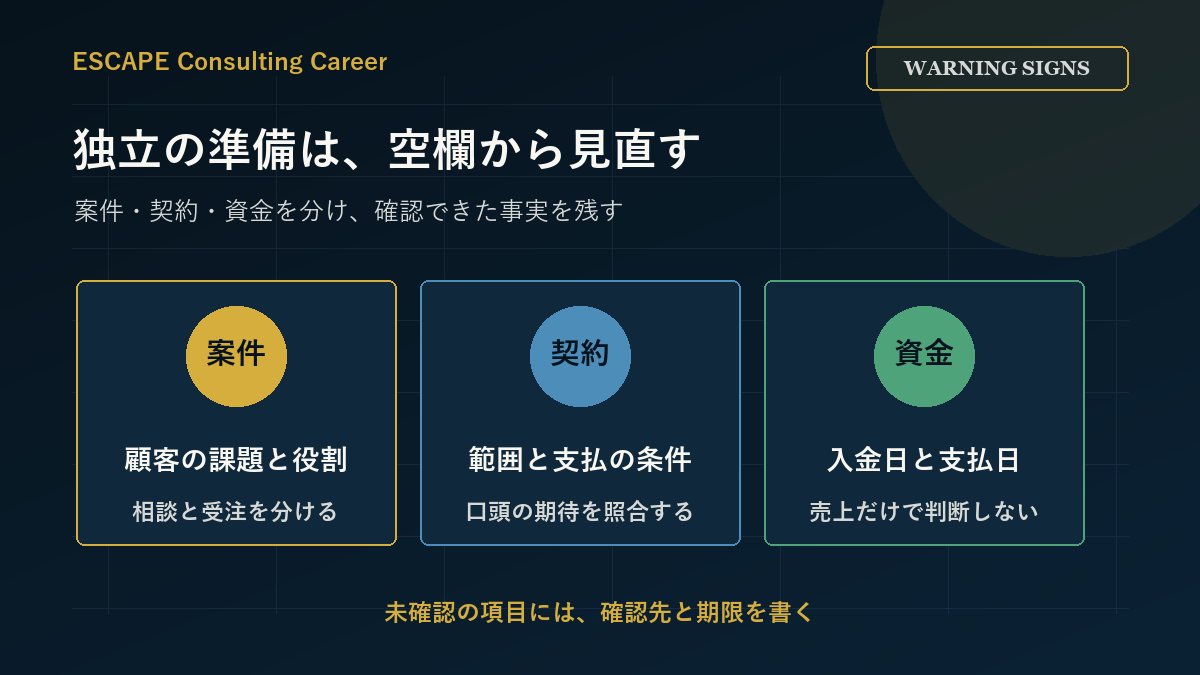 案件・契約・資金の確認欄から独立の準備状況を点検する