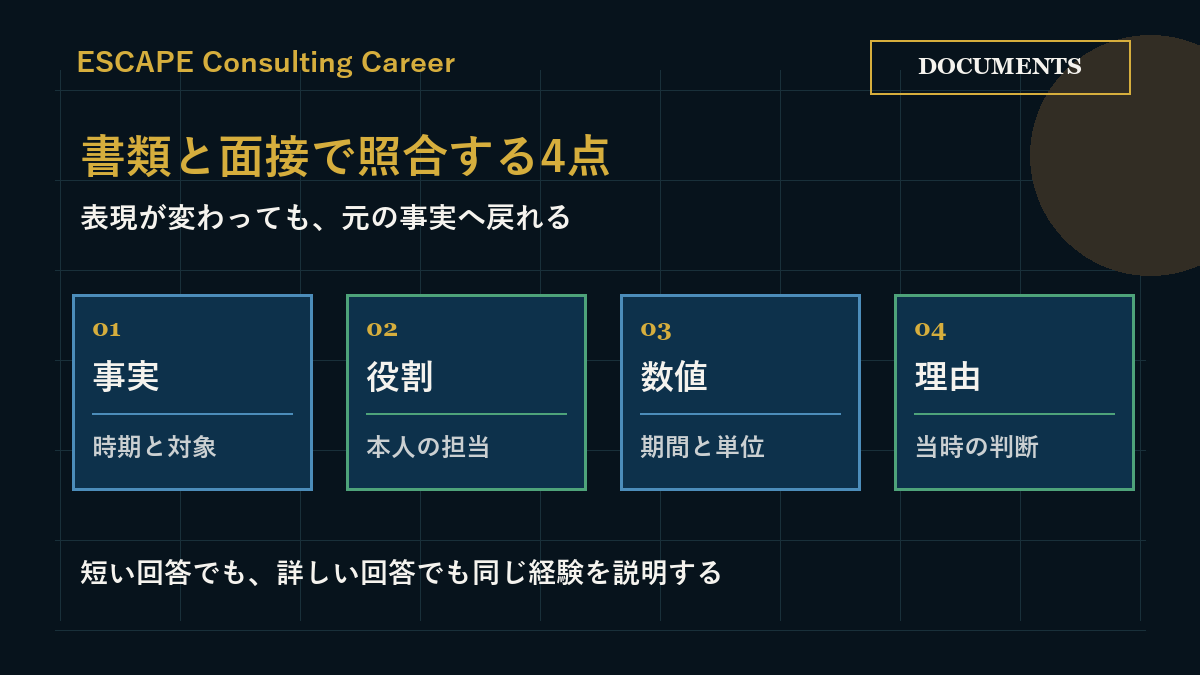 書類と面接で照合する事実、役割、数値、理由の四つの観点