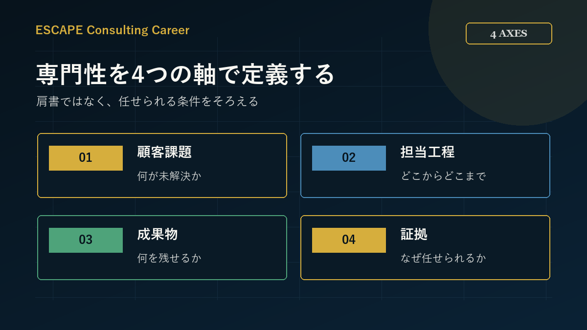 フリーランスコンサルの専門性を顧客課題・担当工程・成果物・証拠で定義する図