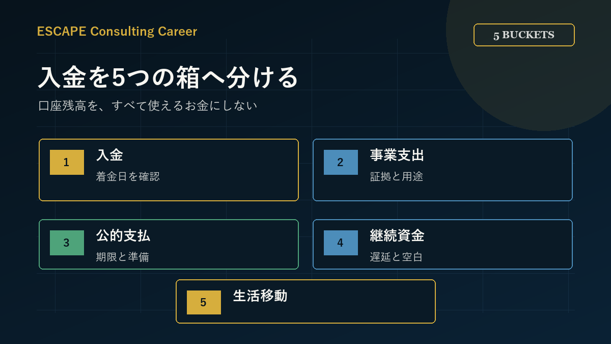 入金を5つの箱へ分ける資金管理の図