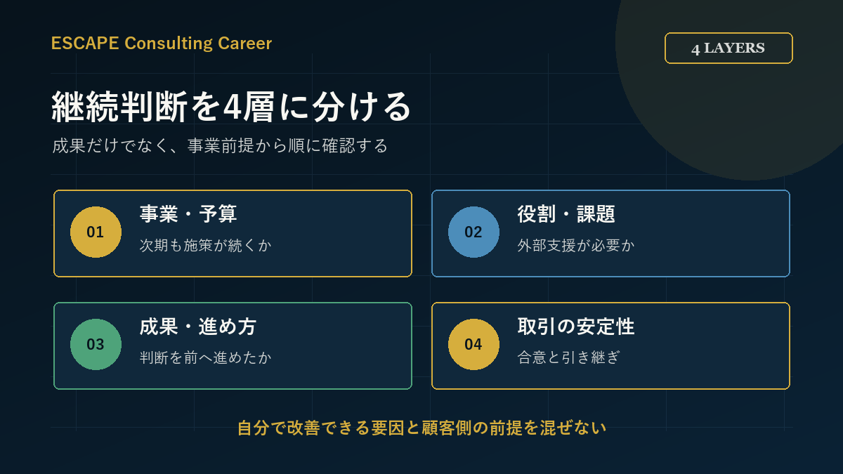 契約継続の判断を事業・役割・成果・取引の4層で確認する図