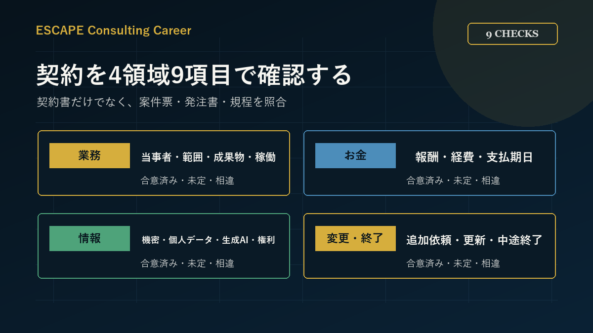 業務委託契約を4領域9項目で確認する図