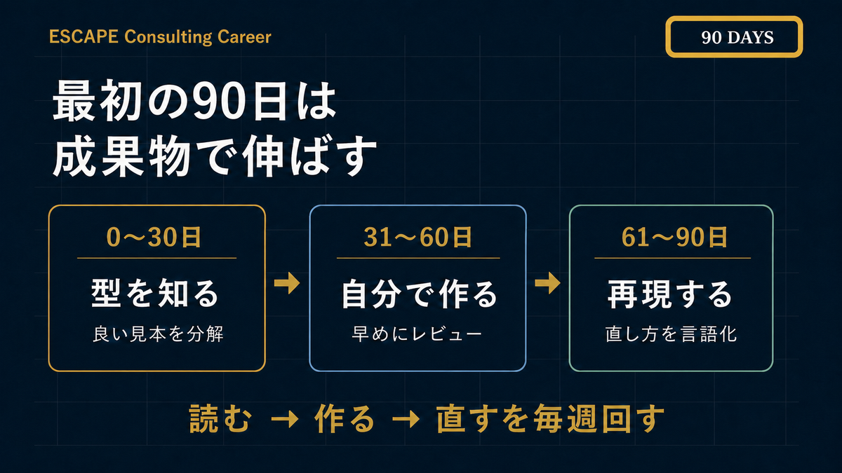 若手コンサルが最初の90日で成果物を通じて成長するロードマップ