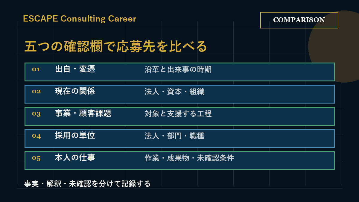 出自、現在の関係、事業、採用単位、本人の仕事を五つの欄で確認する図