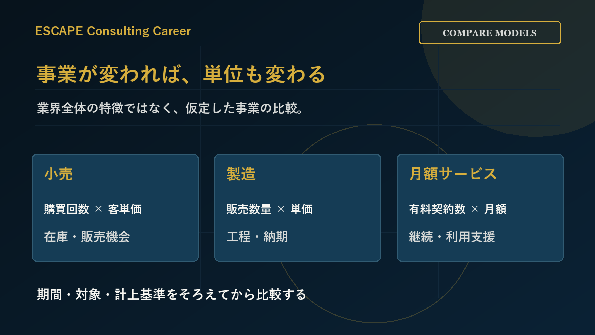 小売は購買回数と客単価、製造は販売数量と単価、月額サービスは有料契約数と月額を同じ期間で比べる架空比較