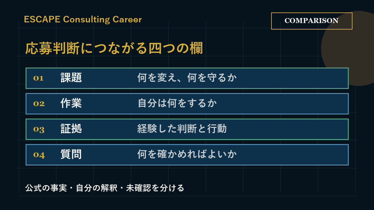 課題、作業、経験の証拠、確認質問を一組にする図