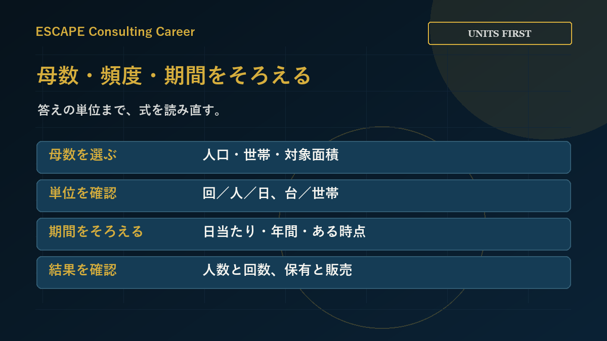 人、世帯、面積の母数を選び、頻度と期間をそろえて結果の単位を確認する図