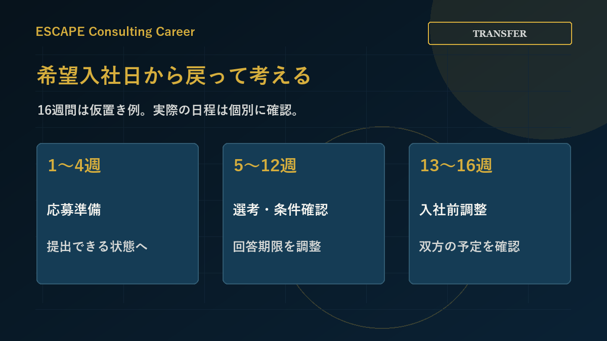 希望入社日から入社前調整、選考と条件確認、応募準備へ戻って考える16週間の仮置き例