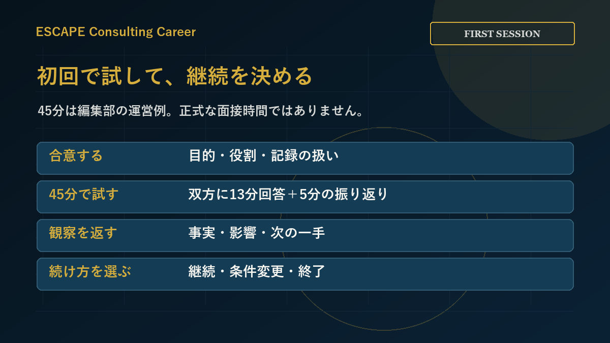 練習目的を決め、短い試行を行い、観察に基づくフィードバックから継続判断へ進む三段階