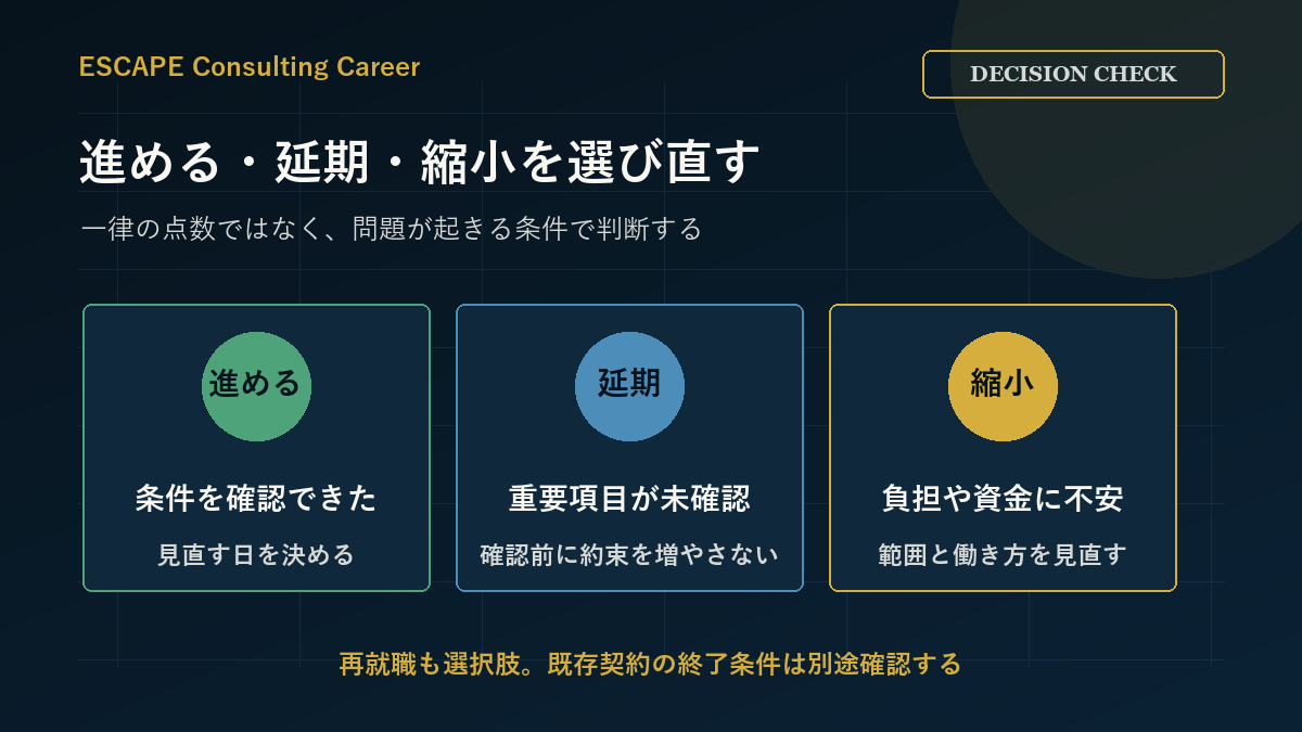 進める・延期・縮小を条件で比較し、必要なら再就職も検討する