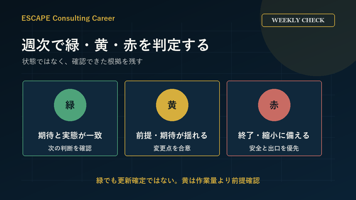 契約継続の状態を緑・黄・赤で確認する図