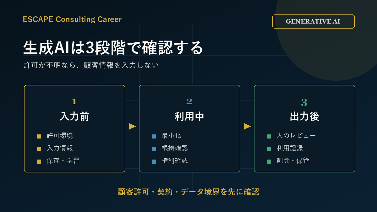 契約・情報管理・生成AIの確認フロー